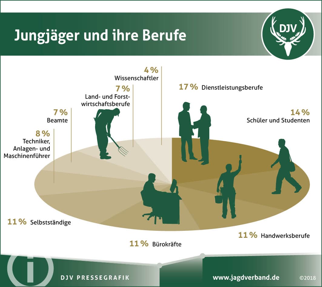 Jungjäger und ihre Berufe