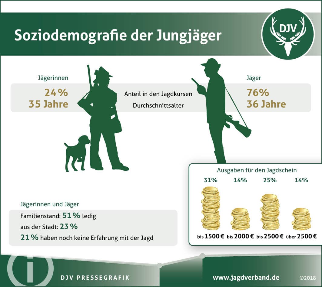 Statistik der Jägerschaft